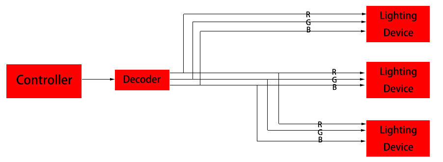 sistema di illuminazione dmx condividendo lo stesso decoder