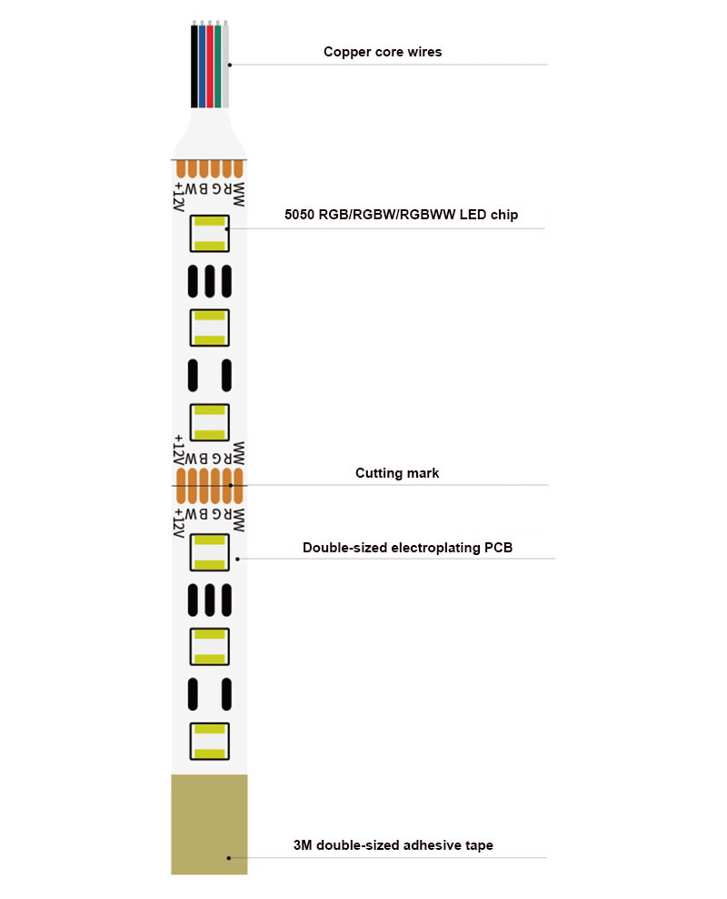 Adresseerbaar en programmeerbaar DMX-gestuurd LED-bandlicht