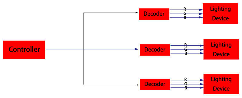 ¿Cuáles son las funciones del decodificador DMX y del controlador DMX?