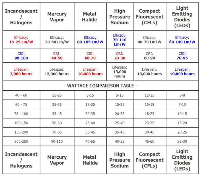 Quais benefícios você pode obter usando luzes LED?