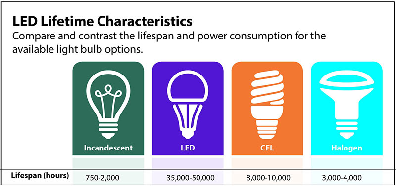 Welke voordelen kunt u behalen door LED-verlichting te gebruiken?