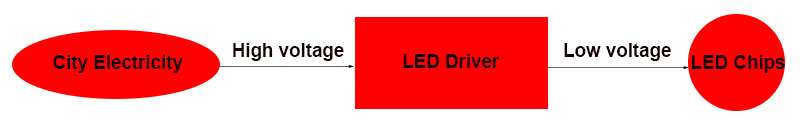 ไฟ LED มีชิ้นส่วนกี่ชิ้น?